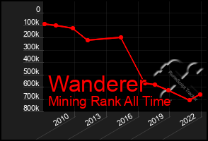 Total Graph of Wanderer