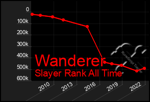 Total Graph of Wanderer