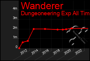 Total Graph of Wanderer