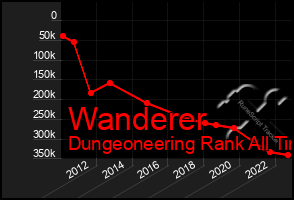 Total Graph of Wanderer