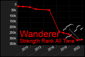 Total Graph of Wanderer