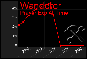 Total Graph of Wanderer