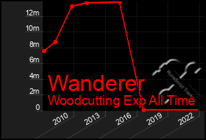 Total Graph of Wanderer