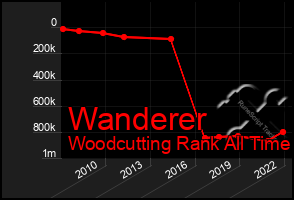 Total Graph of Wanderer