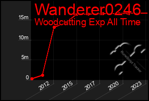 Total Graph of Wanderer0246