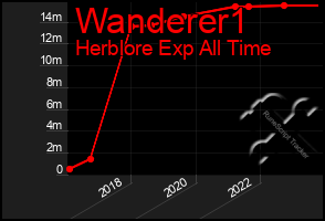 Total Graph of Wanderer1