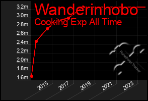 Total Graph of Wanderinhobo