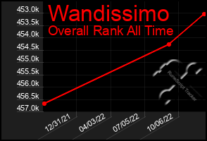 Total Graph of Wandissimo