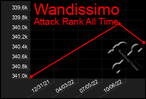 Total Graph of Wandissimo