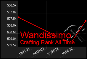 Total Graph of Wandissimo