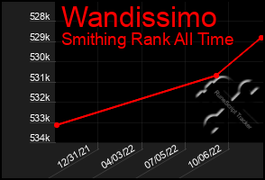 Total Graph of Wandissimo