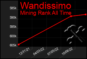 Total Graph of Wandissimo