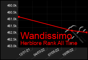 Total Graph of Wandissimo