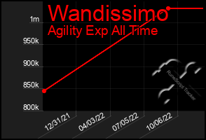 Total Graph of Wandissimo