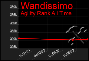 Total Graph of Wandissimo