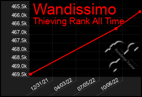 Total Graph of Wandissimo