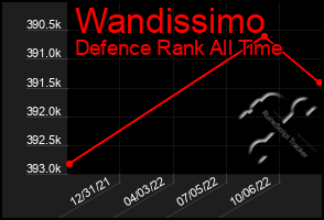 Total Graph of Wandissimo