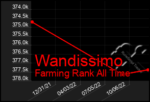 Total Graph of Wandissimo