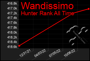 Total Graph of Wandissimo