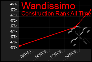 Total Graph of Wandissimo