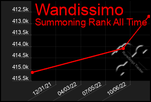 Total Graph of Wandissimo