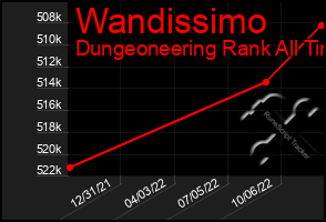 Total Graph of Wandissimo