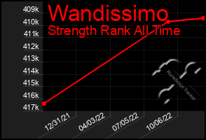 Total Graph of Wandissimo