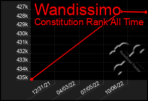 Total Graph of Wandissimo