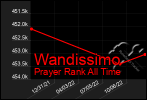 Total Graph of Wandissimo