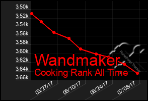 Total Graph of Wandmaker