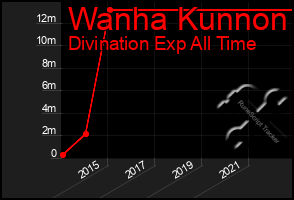 Total Graph of Wanha Kunnon