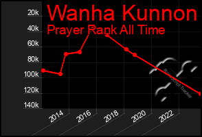 Total Graph of Wanha Kunnon