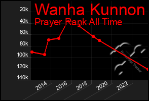 Total Graph of Wanha Kunnon