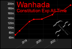 Total Graph of Wanhada