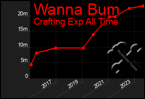 Total Graph of Wanna Bum