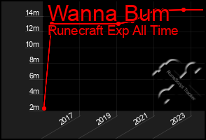 Total Graph of Wanna Bum