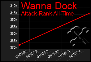 Total Graph of Wanna Dock