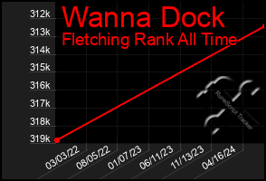 Total Graph of Wanna Dock