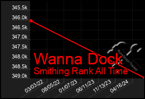 Total Graph of Wanna Dock