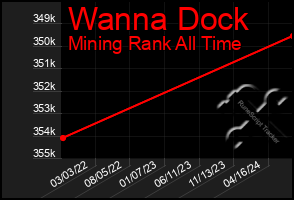 Total Graph of Wanna Dock