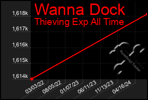 Total Graph of Wanna Dock