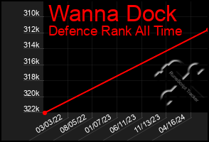 Total Graph of Wanna Dock