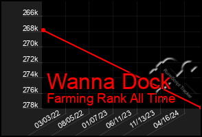 Total Graph of Wanna Dock