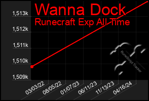 Total Graph of Wanna Dock