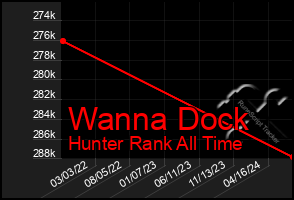 Total Graph of Wanna Dock