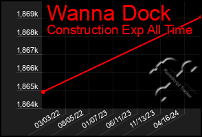 Total Graph of Wanna Dock