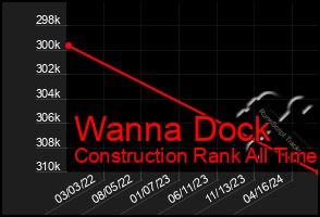 Total Graph of Wanna Dock