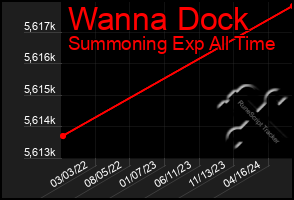 Total Graph of Wanna Dock