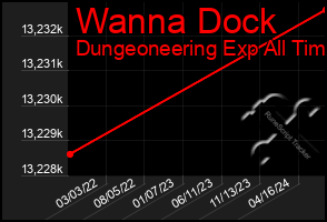 Total Graph of Wanna Dock