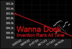 Total Graph of Wanna Dock